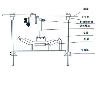 皮带机料流检测器